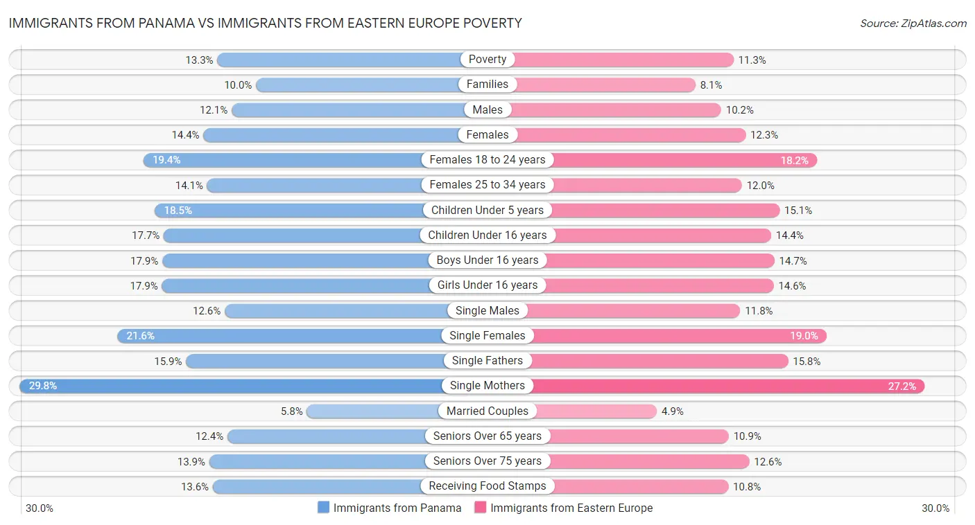 Immigrants from Panama vs Immigrants from Eastern Europe Poverty