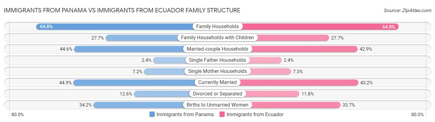 Immigrants from Panama vs Immigrants from Ecuador Family Structure