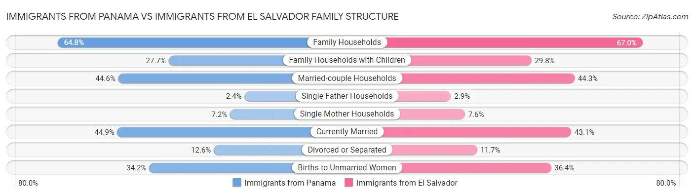 Immigrants from Panama vs Immigrants from El Salvador Family Structure