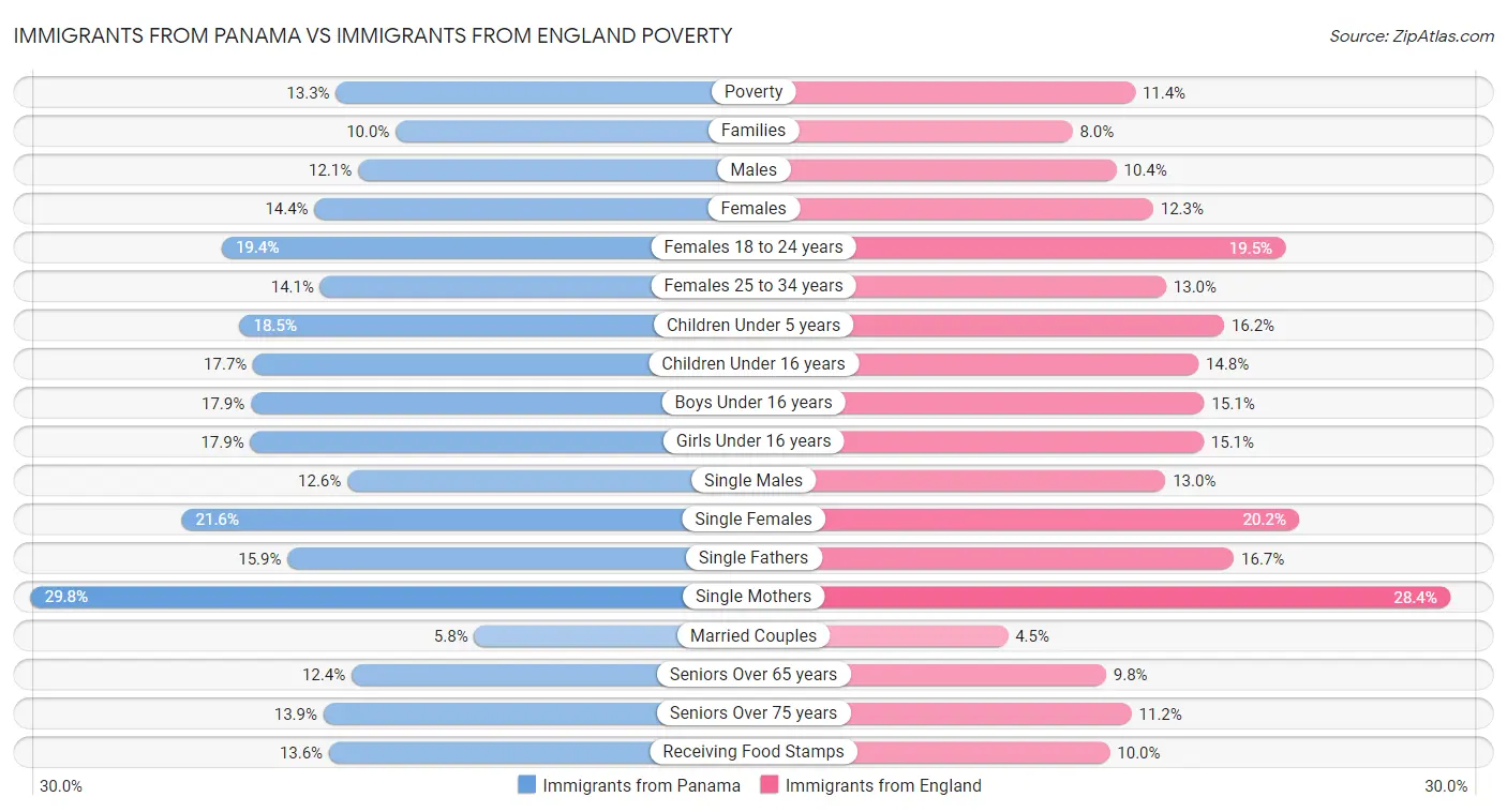 Immigrants from Panama vs Immigrants from England Poverty