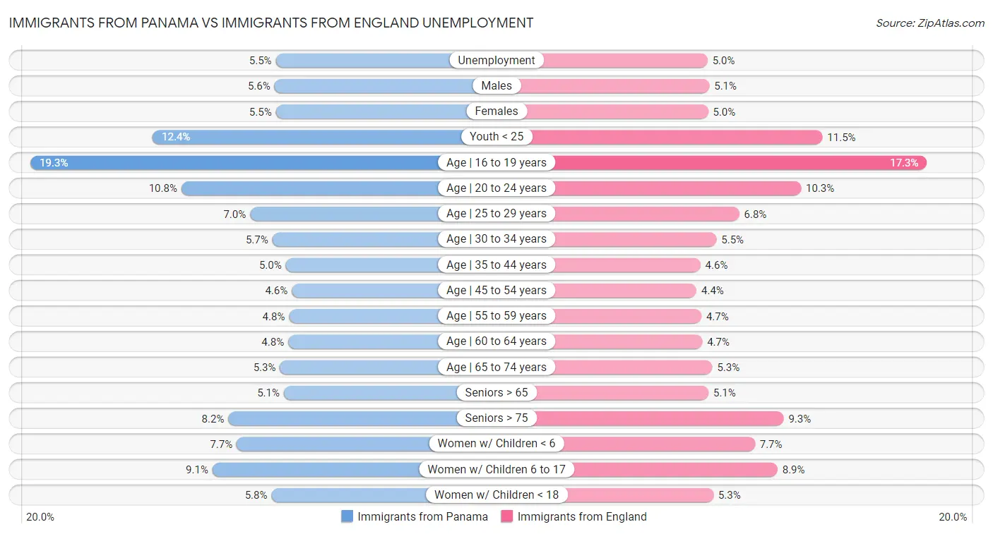 Immigrants from Panama vs Immigrants from England Unemployment