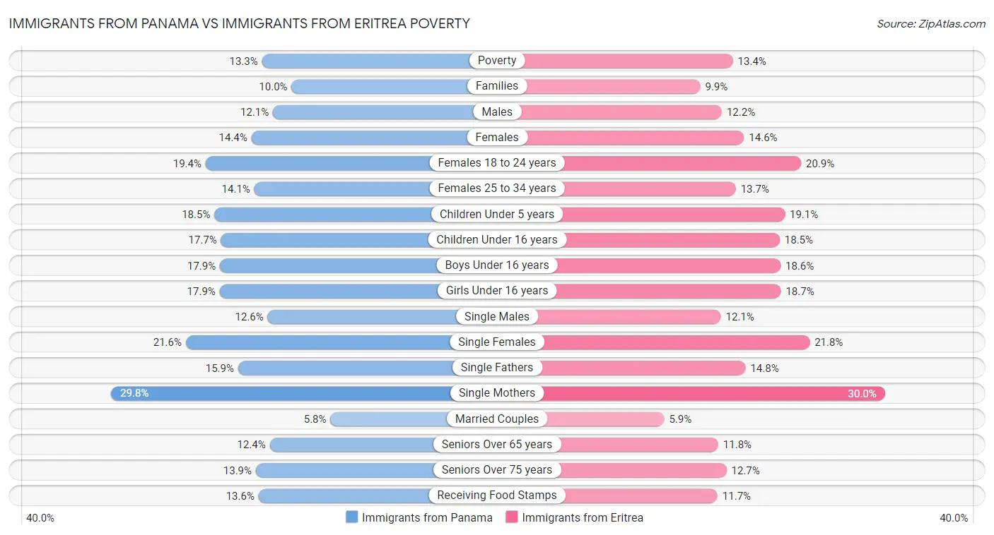 Immigrants from Panama vs Immigrants from Eritrea Poverty