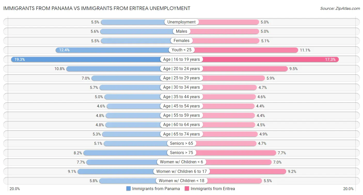 Immigrants from Panama vs Immigrants from Eritrea Unemployment