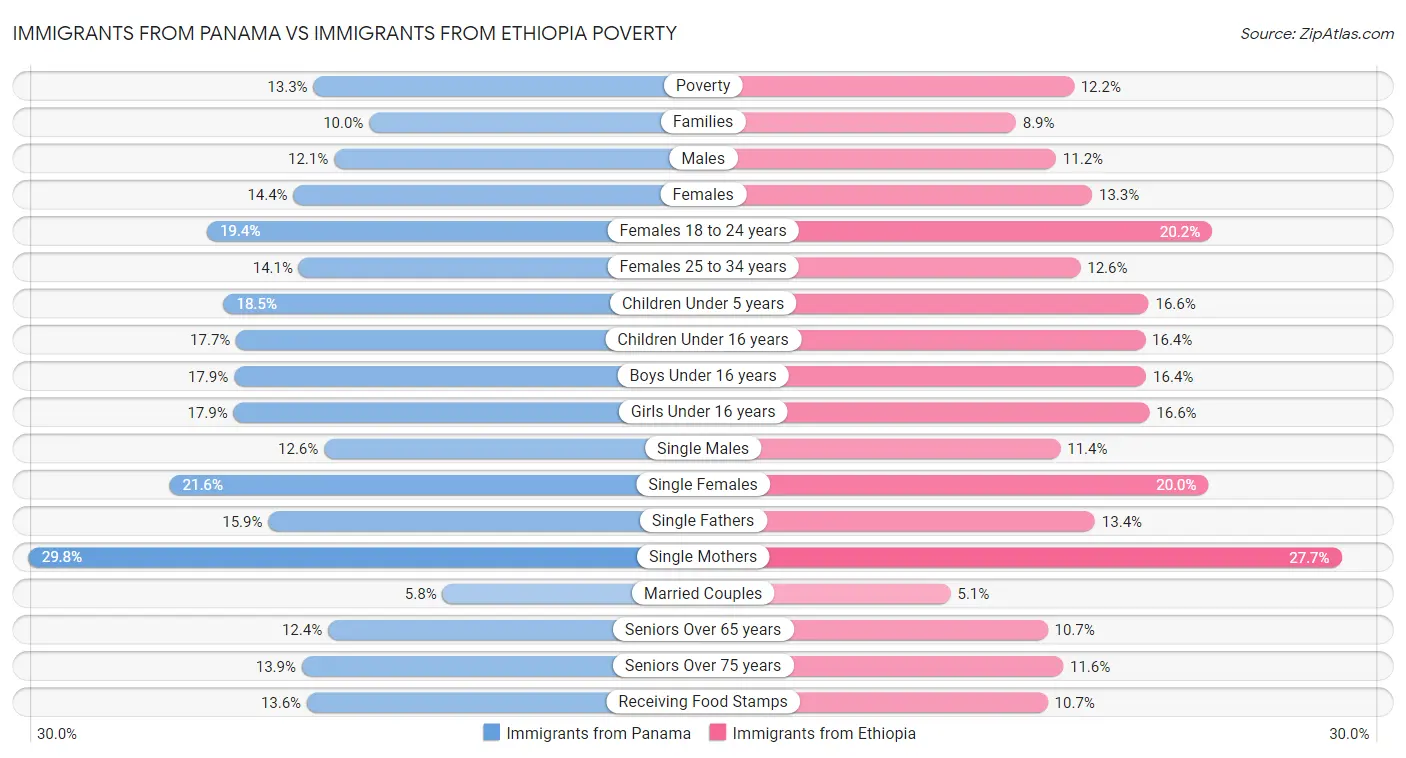 Immigrants from Panama vs Immigrants from Ethiopia Poverty