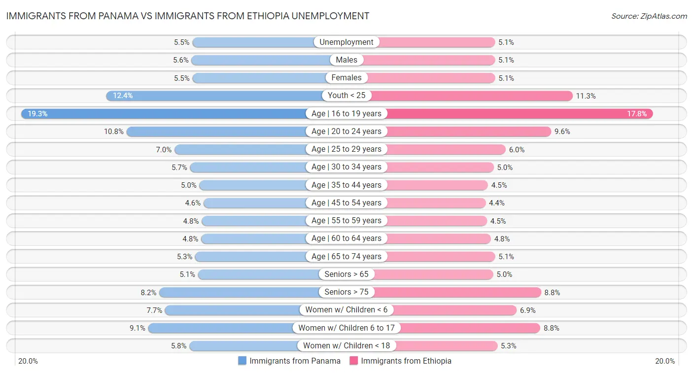 Immigrants from Panama vs Immigrants from Ethiopia Unemployment
