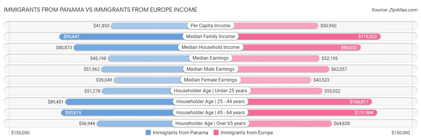 Immigrants from Panama vs Immigrants from Europe Income