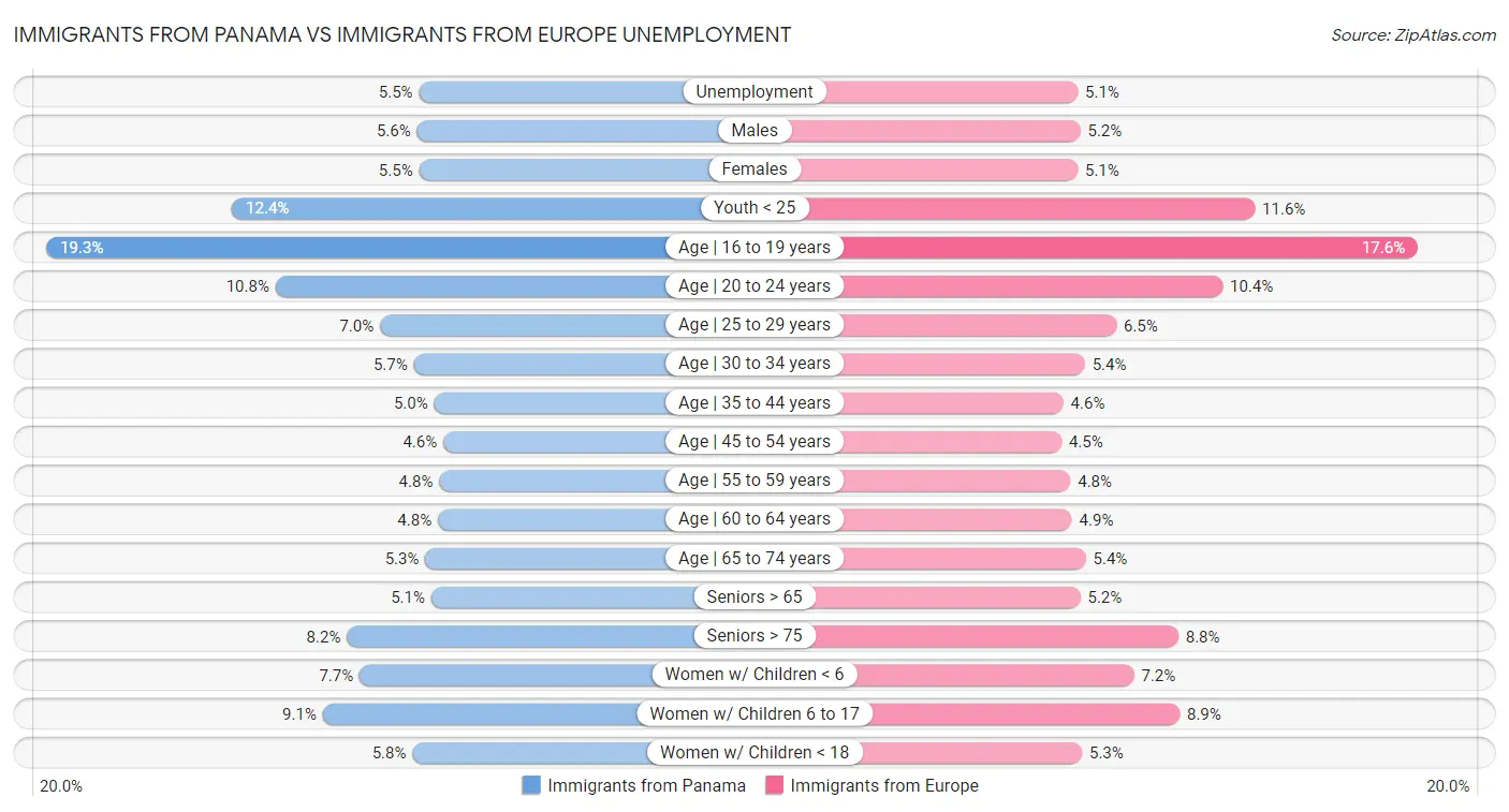 Immigrants from Panama vs Immigrants from Europe Unemployment