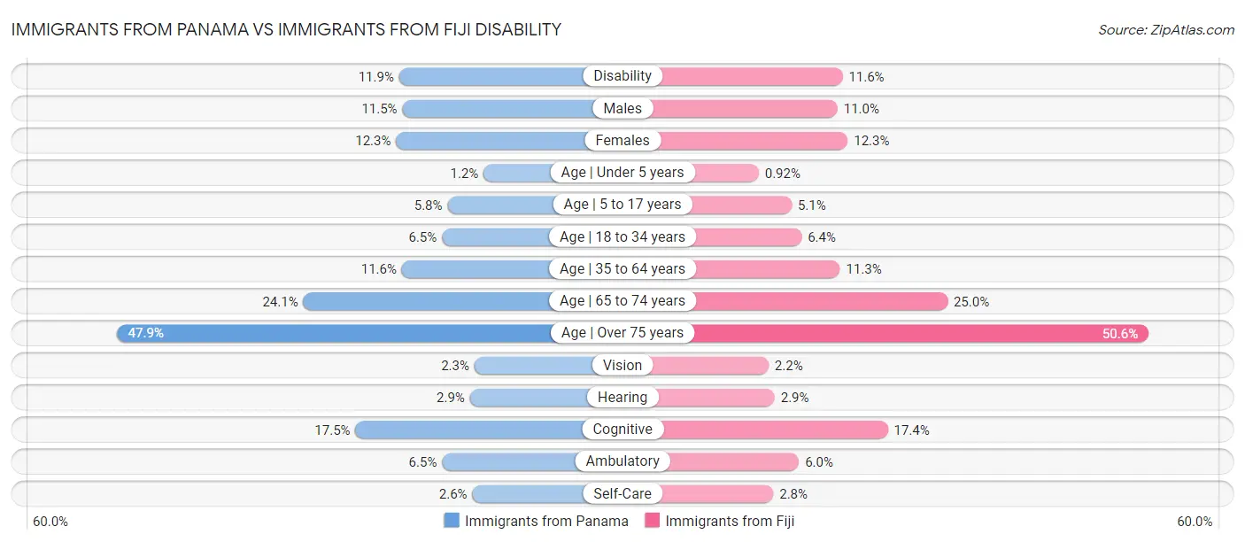 Immigrants from Panama vs Immigrants from Fiji Disability