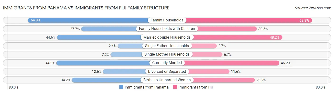 Immigrants from Panama vs Immigrants from Fiji Family Structure
