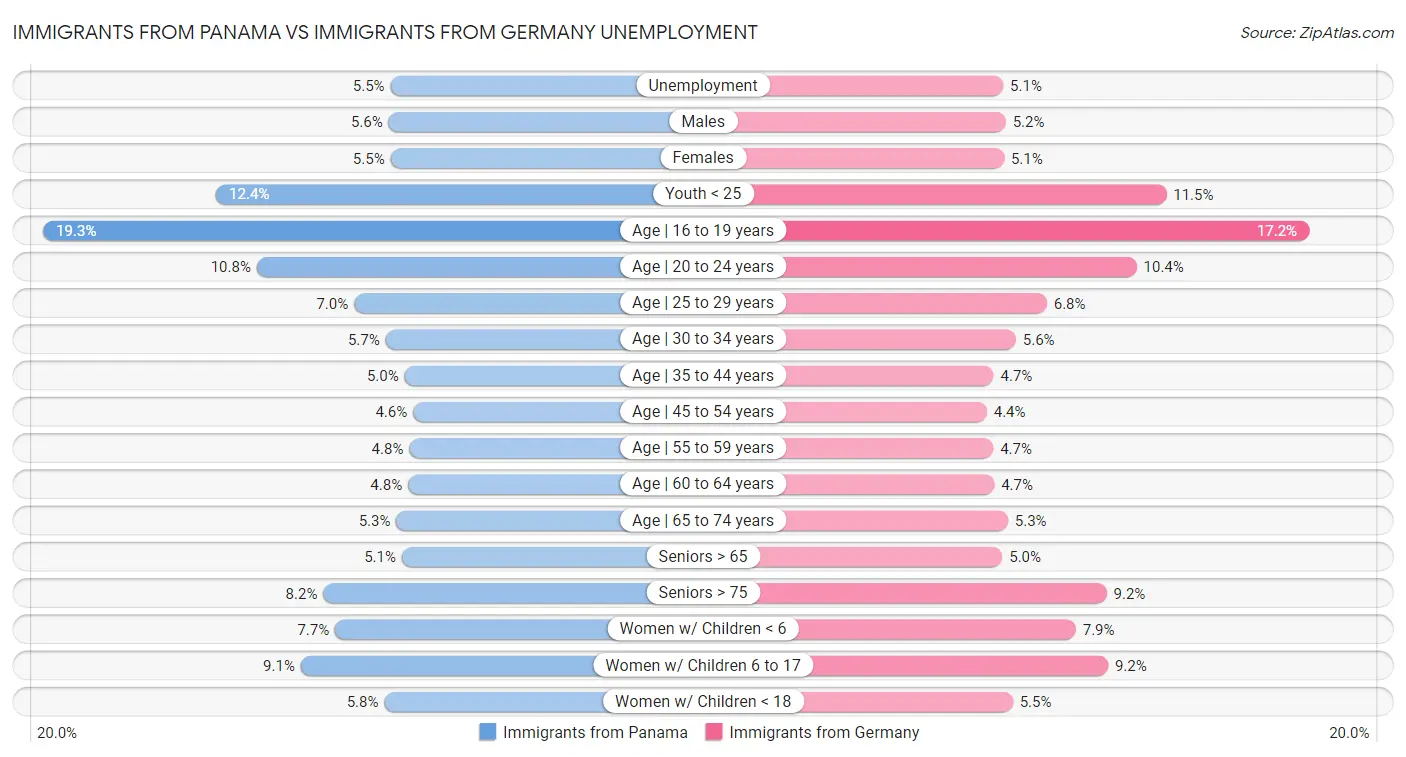 Immigrants from Panama vs Immigrants from Germany Unemployment