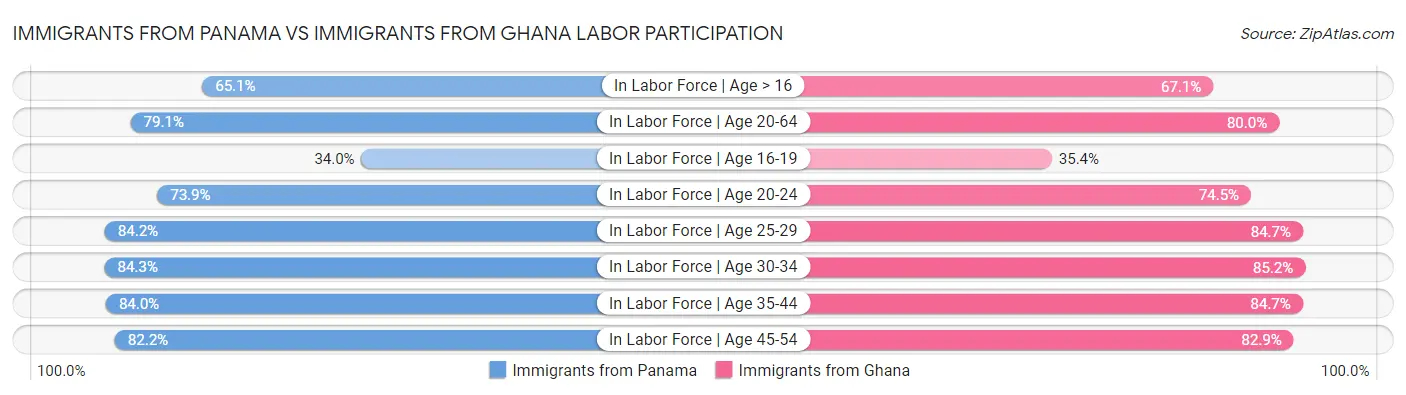 Immigrants from Panama vs Immigrants from Ghana Labor Participation
