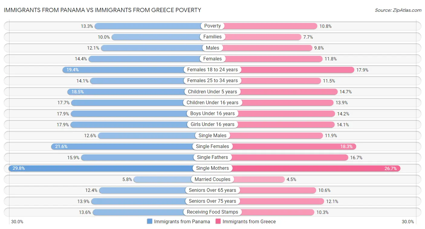 Immigrants from Panama vs Immigrants from Greece Poverty