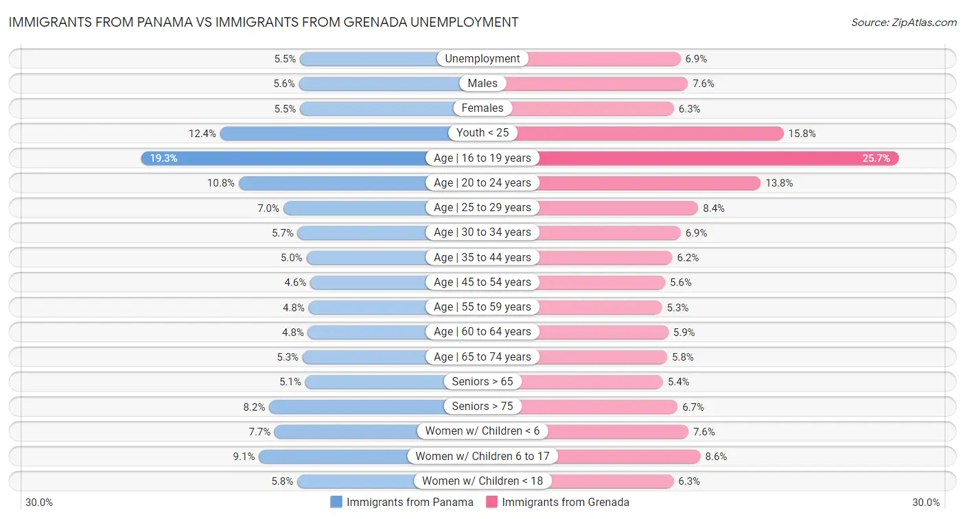 Immigrants from Panama vs Immigrants from Grenada Unemployment
