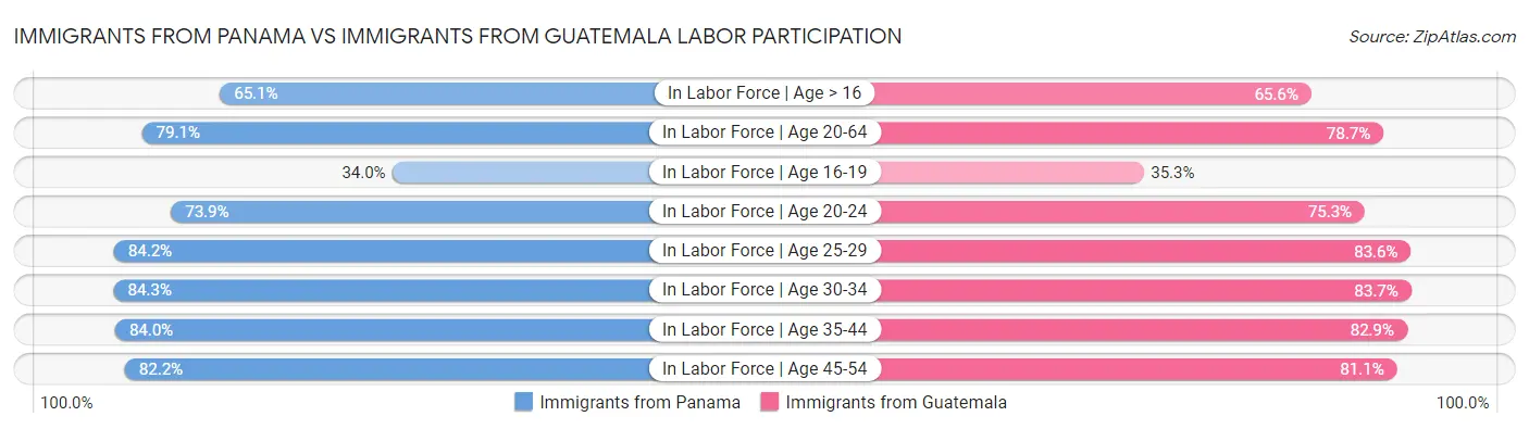 Immigrants from Panama vs Immigrants from Guatemala Labor Participation