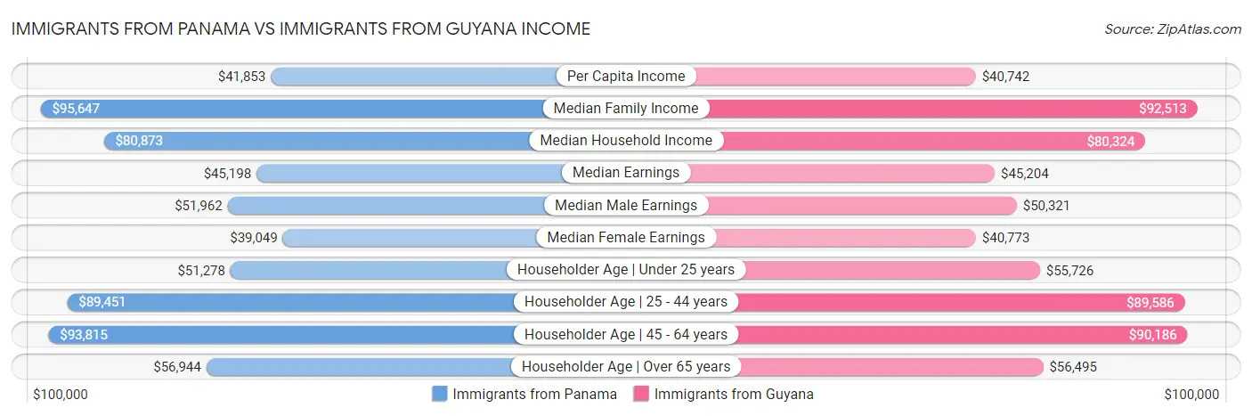 Immigrants from Panama vs Immigrants from Guyana Income