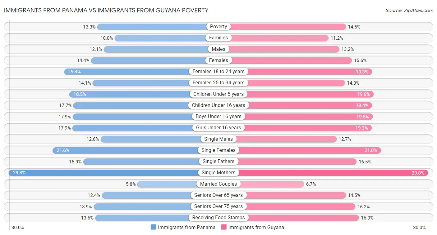 Immigrants from Panama vs Immigrants from Guyana Poverty