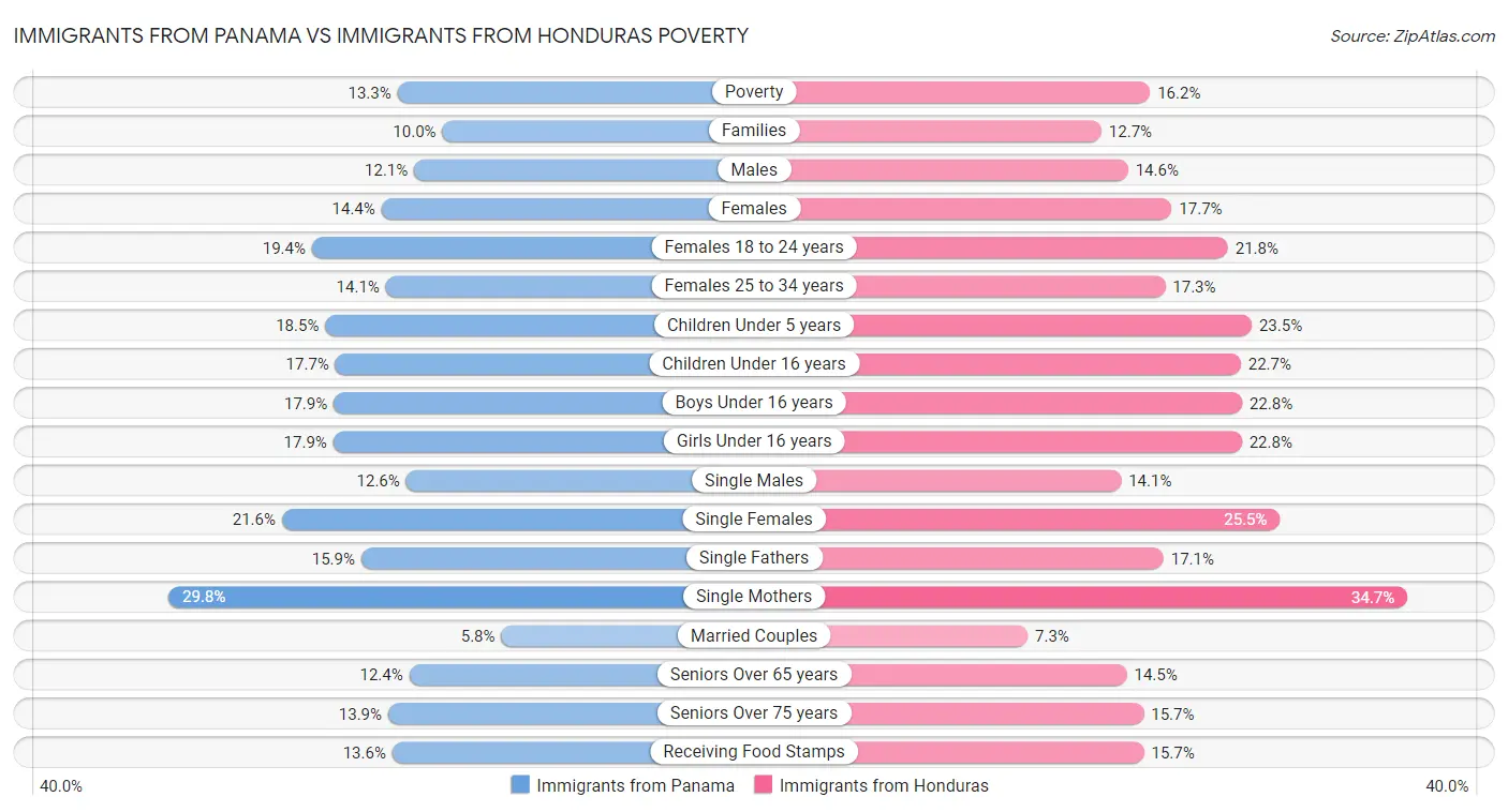 Immigrants from Panama vs Immigrants from Honduras Poverty