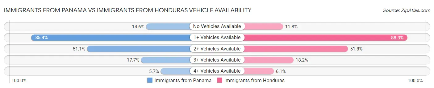 Immigrants from Panama vs Immigrants from Honduras Vehicle Availability