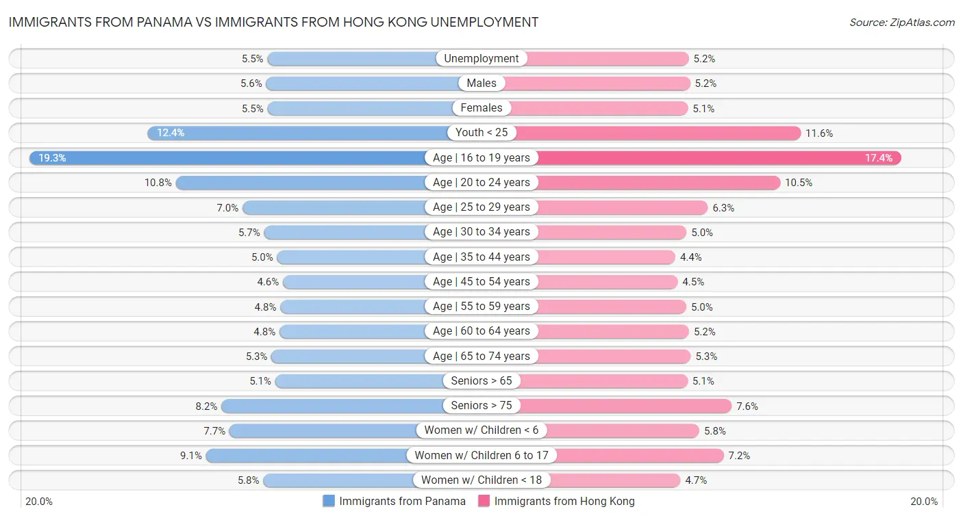 Immigrants from Panama vs Immigrants from Hong Kong Unemployment