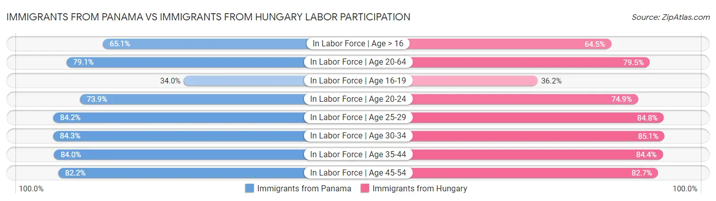 Immigrants from Panama vs Immigrants from Hungary Labor Participation