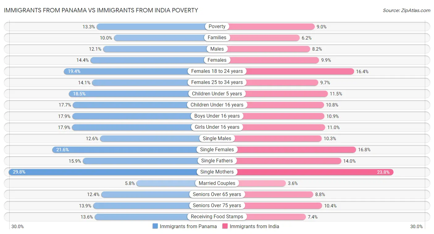 Immigrants from Panama vs Immigrants from India Poverty