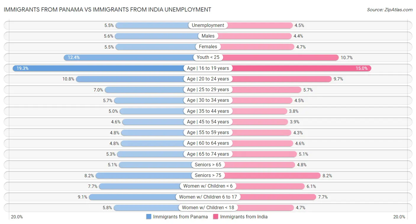 Immigrants from Panama vs Immigrants from India Unemployment