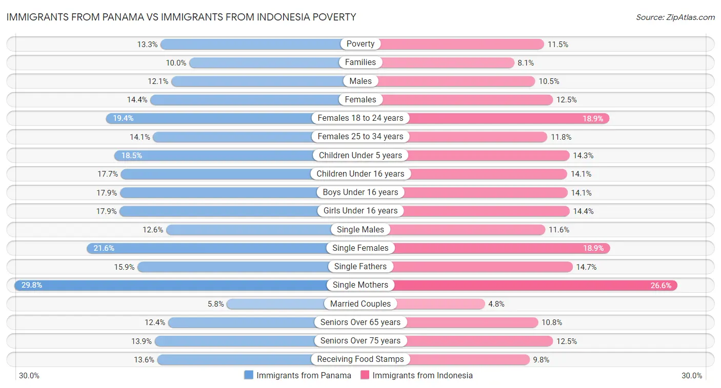 Immigrants from Panama vs Immigrants from Indonesia Poverty