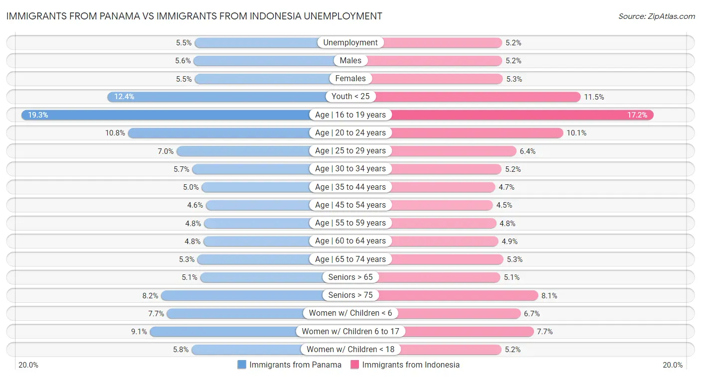 Immigrants from Panama vs Immigrants from Indonesia Unemployment