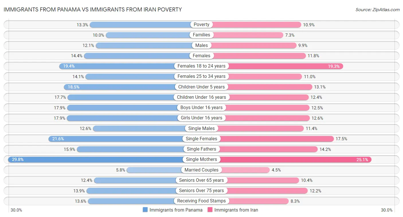Immigrants from Panama vs Immigrants from Iran Poverty