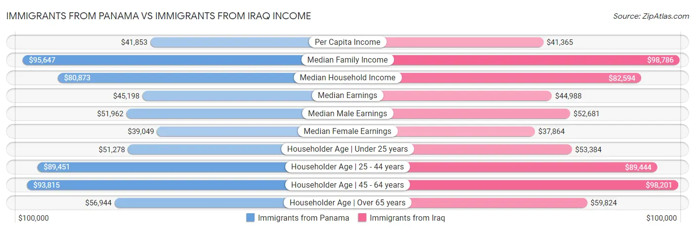 Immigrants from Panama vs Immigrants from Iraq Income