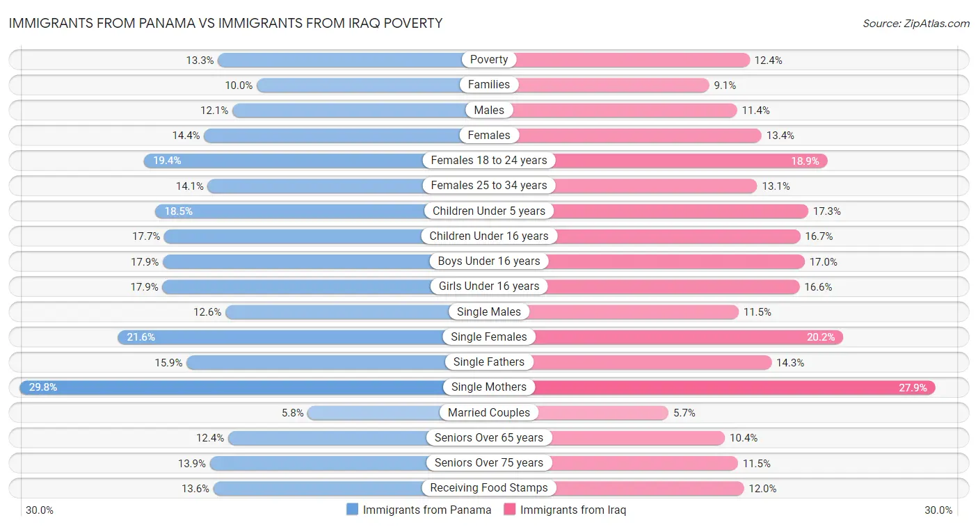 Immigrants from Panama vs Immigrants from Iraq Poverty