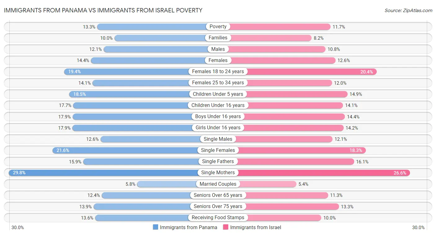 Immigrants from Panama vs Immigrants from Israel Poverty