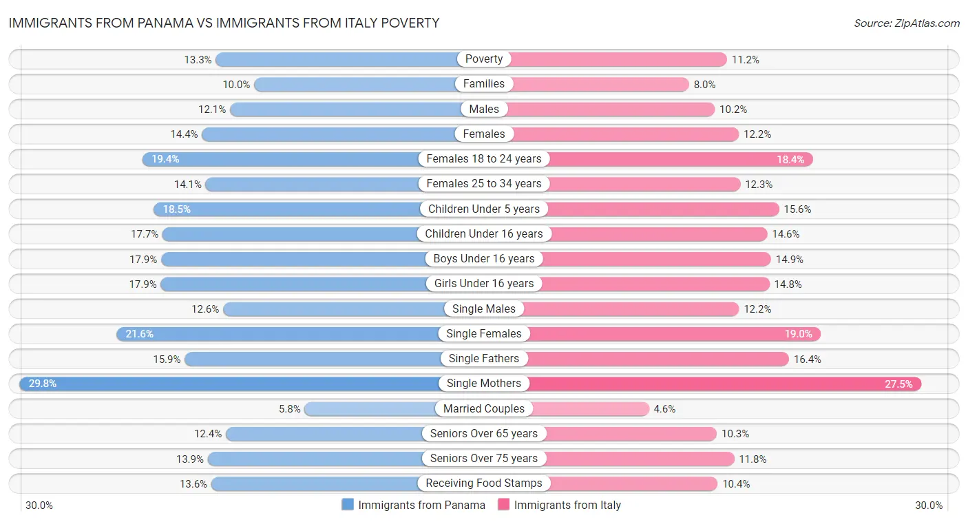 Immigrants from Panama vs Immigrants from Italy Poverty