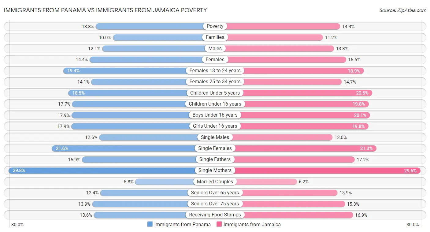 Immigrants from Panama vs Immigrants from Jamaica Poverty