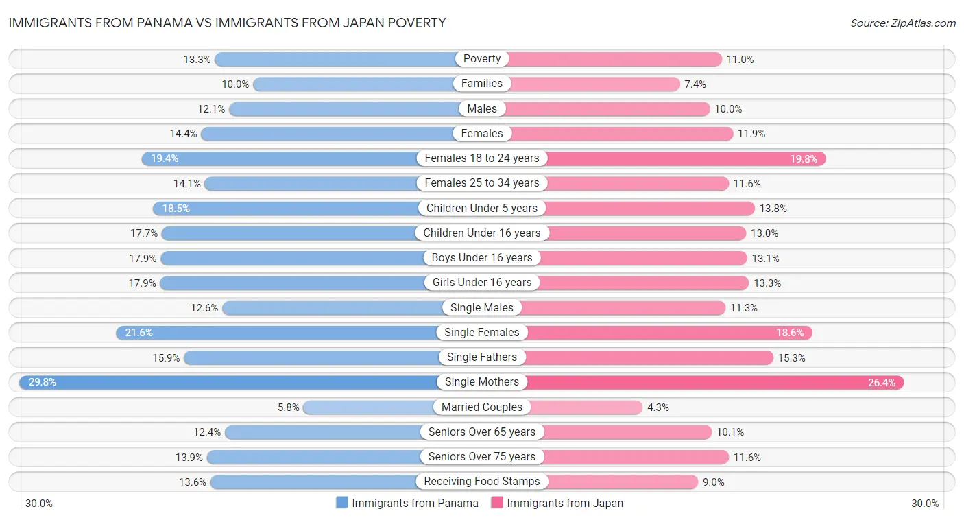 Immigrants from Panama vs Immigrants from Japan Poverty