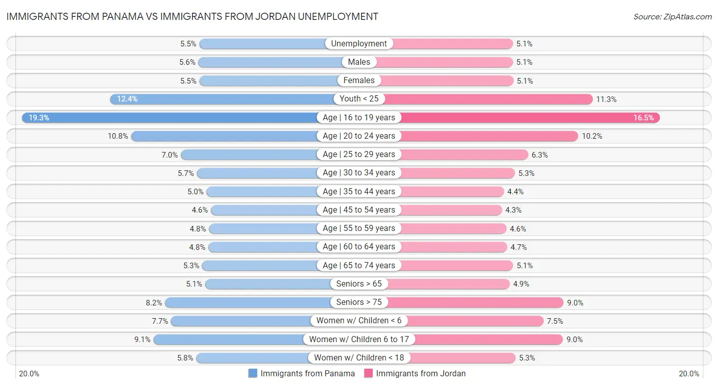 Immigrants from Panama vs Immigrants from Jordan Unemployment