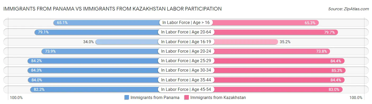 Immigrants from Panama vs Immigrants from Kazakhstan Labor Participation