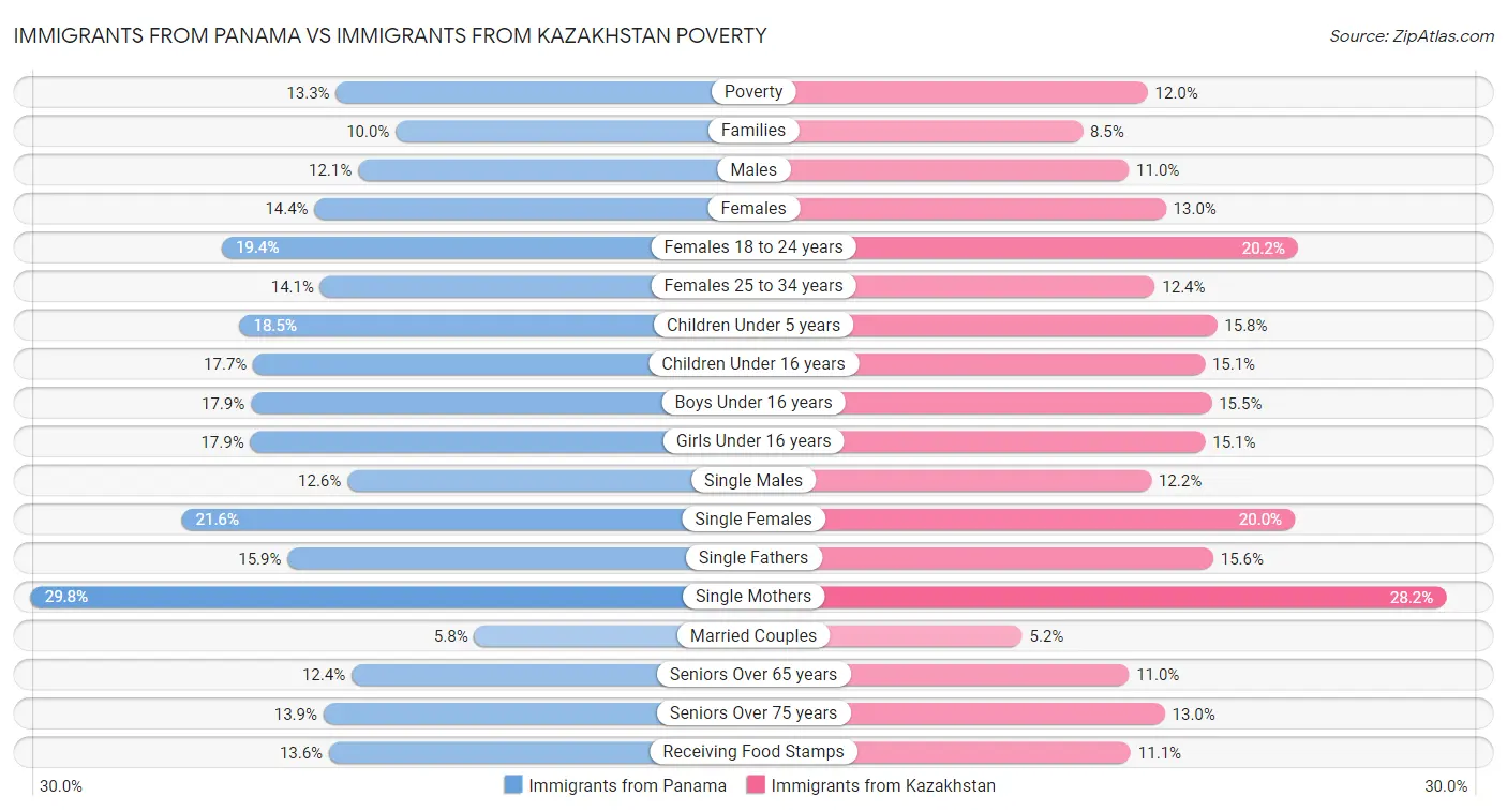 Immigrants from Panama vs Immigrants from Kazakhstan Poverty