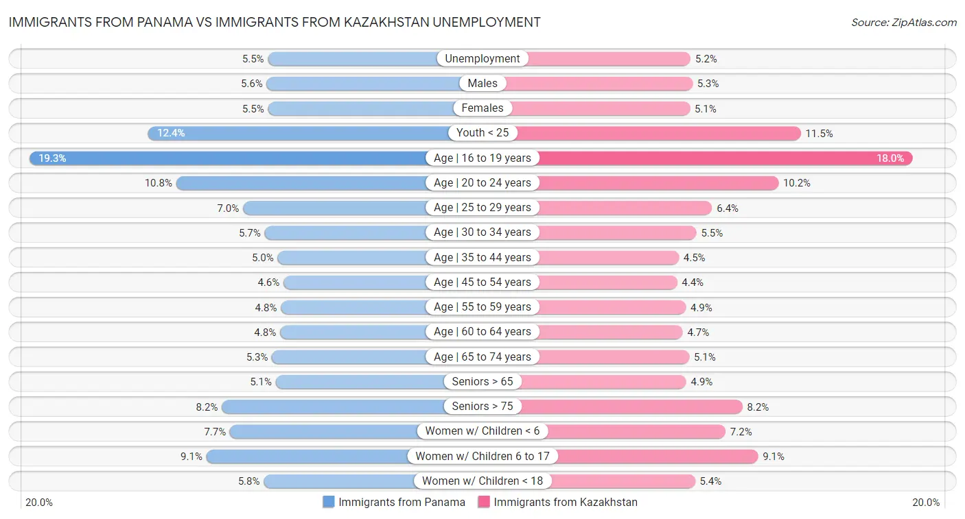 Immigrants from Panama vs Immigrants from Kazakhstan Unemployment