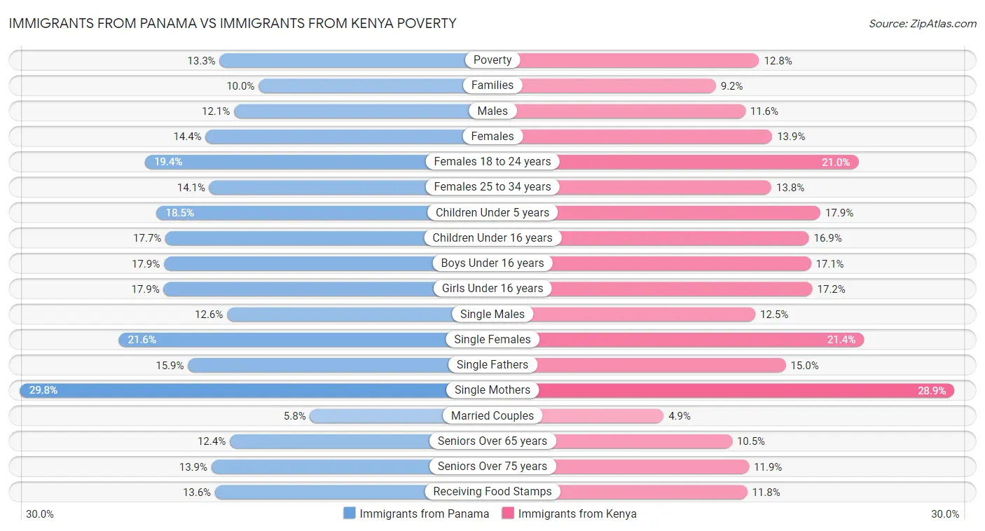 Immigrants from Panama vs Immigrants from Kenya Poverty