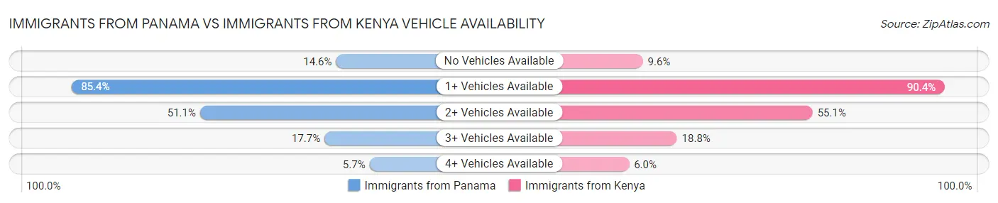Immigrants from Panama vs Immigrants from Kenya Vehicle Availability