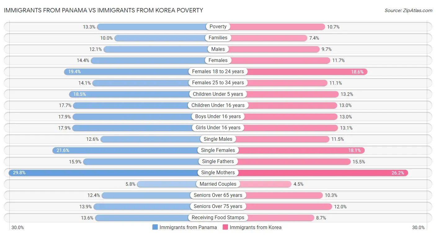 Immigrants from Panama vs Immigrants from Korea Poverty