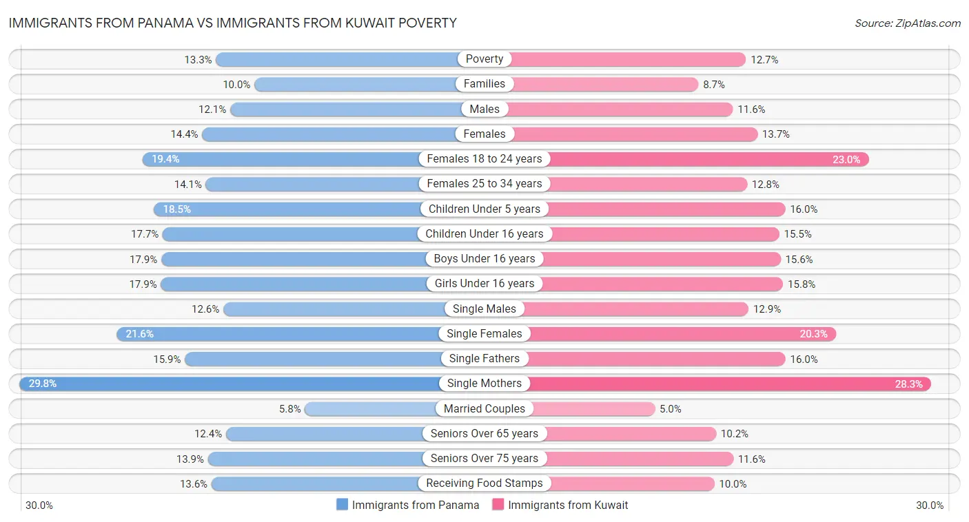 Immigrants from Panama vs Immigrants from Kuwait Poverty