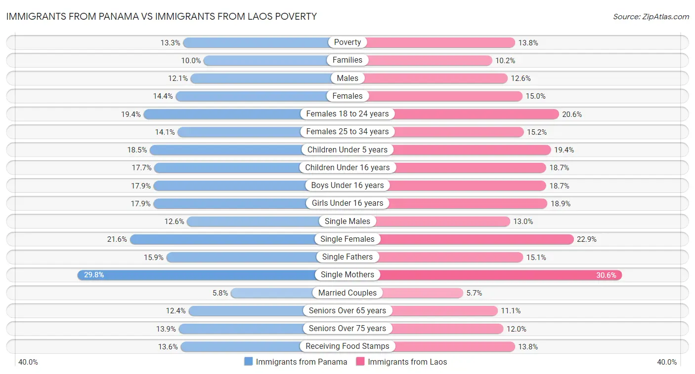 Immigrants from Panama vs Immigrants from Laos Poverty