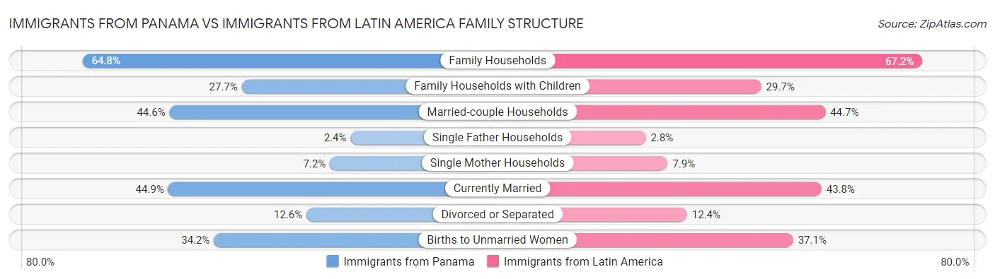 Immigrants from Panama vs Immigrants from Latin America Family Structure