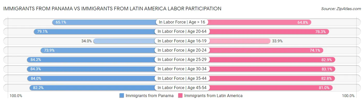 Immigrants from Panama vs Immigrants from Latin America Labor Participation