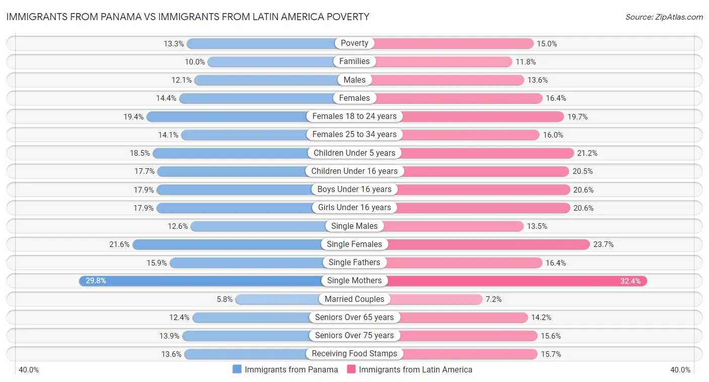 Immigrants from Panama vs Immigrants from Latin America Poverty