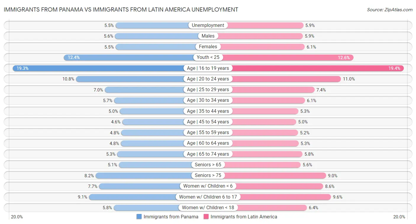 Immigrants from Panama vs Immigrants from Latin America Unemployment