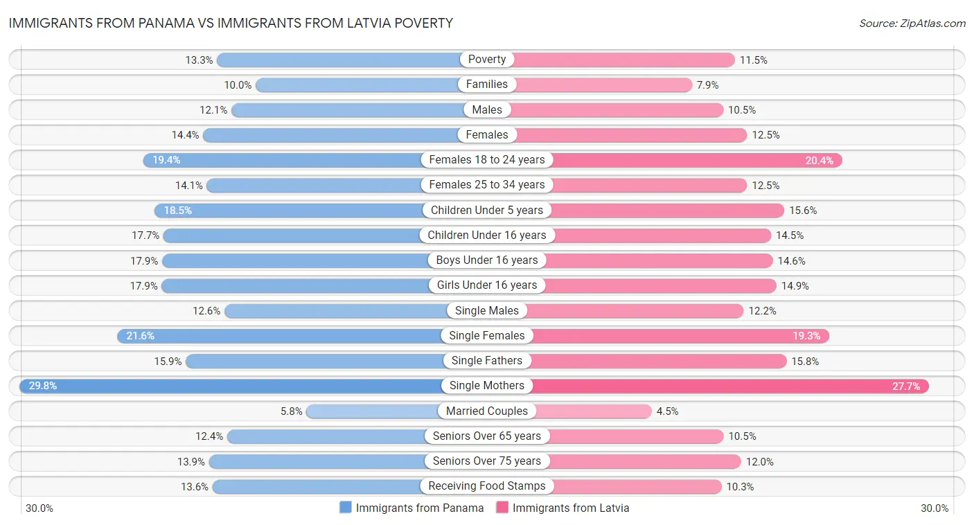 Immigrants from Panama vs Immigrants from Latvia Poverty