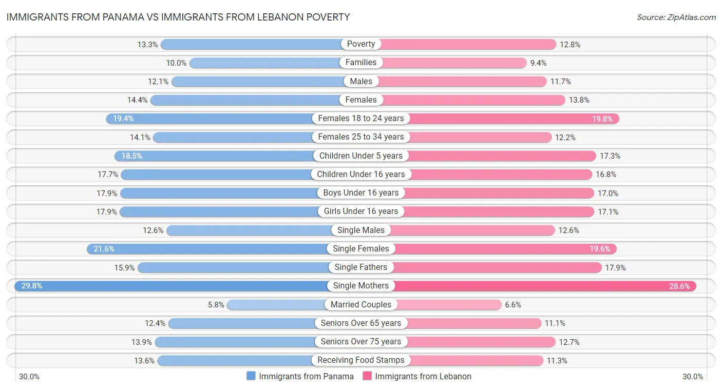 Immigrants from Panama vs Immigrants from Lebanon Poverty